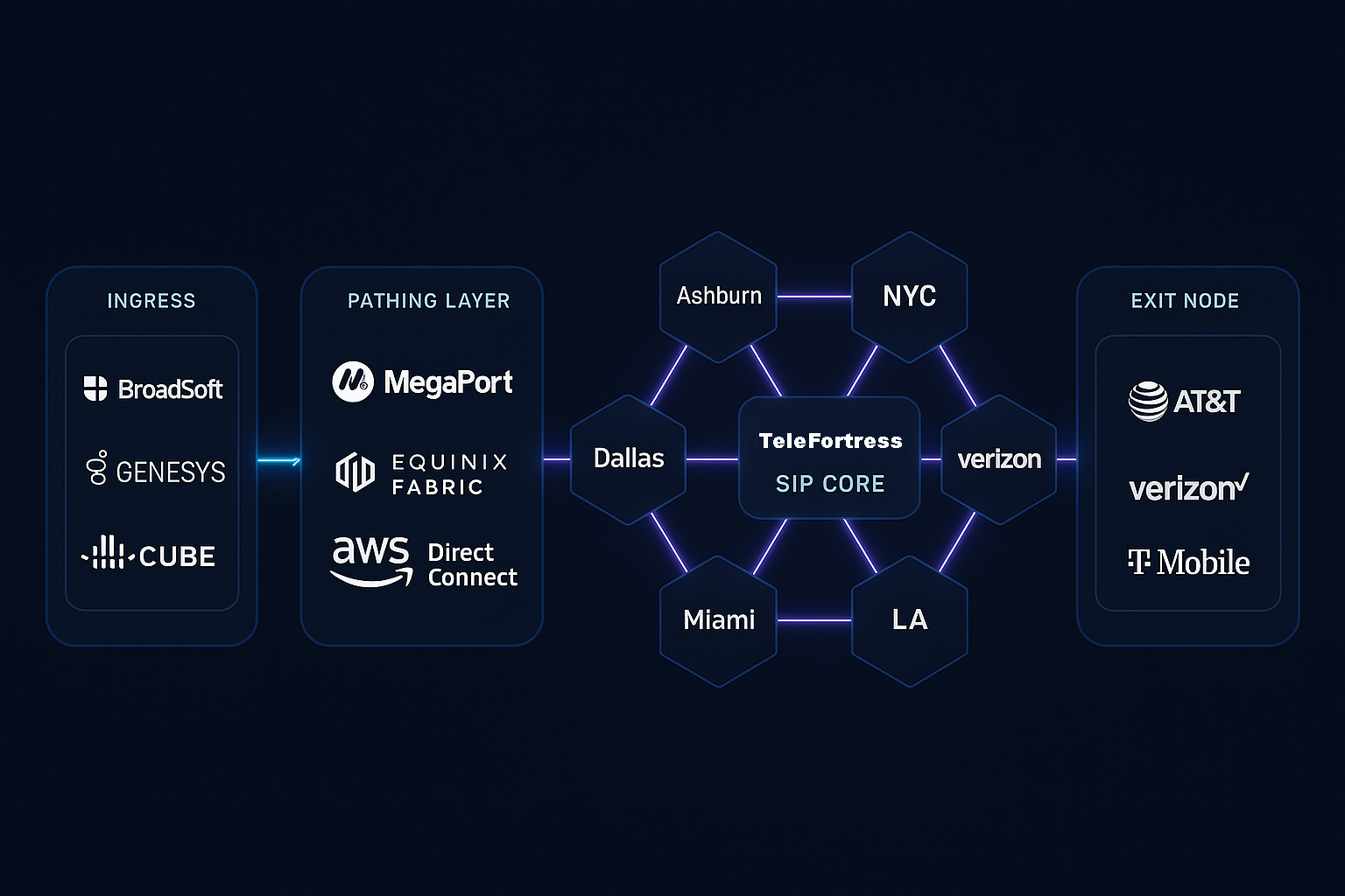 Network diagram of TeleFortress SIP core connections